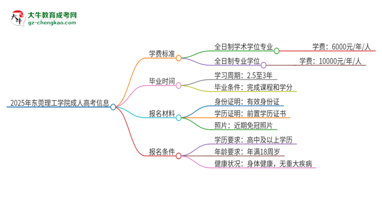 2025年?yáng)|莞理工學(xué)院成人高考一年學(xué)費(fèi)要多少？思維導(dǎo)圖