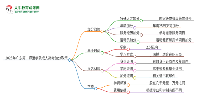 2025年廣東第二師范學院成人高考能加分嗎？加分條件是什么？思維導圖