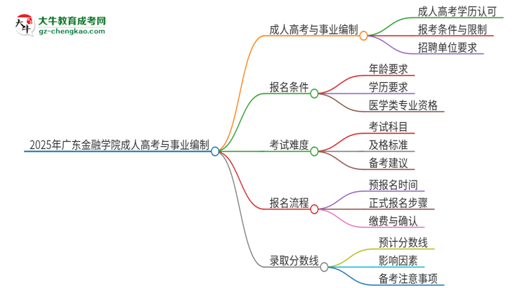 2025年廣東金融學(xué)院成人高考能考事業(yè)編嗎？思維導(dǎo)圖
