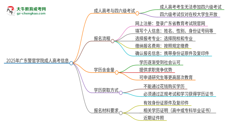 2025年廣東警官學院讀成人高考能考四六級嗎？思維導圖