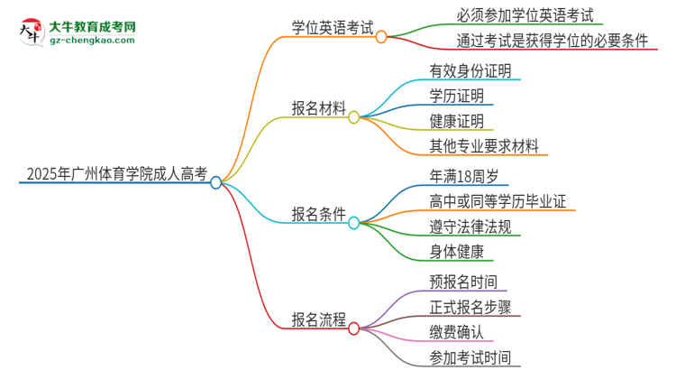 2025年廣州體育學院成人高考必須考學位英語嗎？思維導圖