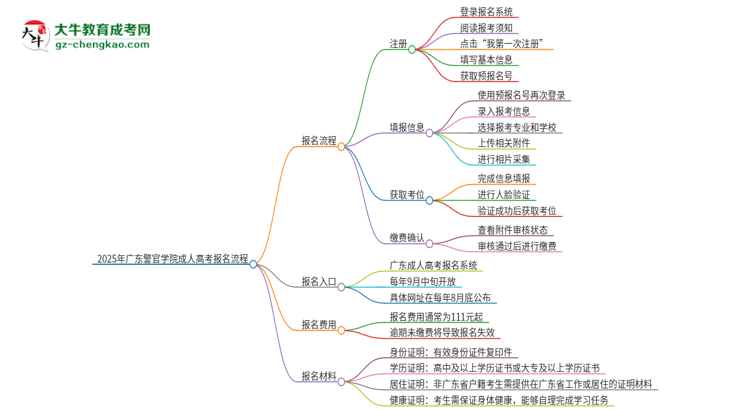 2025年廣東警官學(xué)院成人高考報(bào)名流程是什么？思維導(dǎo)圖