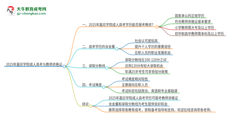 2025年嘉應(yīng)學(xué)院成人高考能考教資嗎？思維導(dǎo)圖