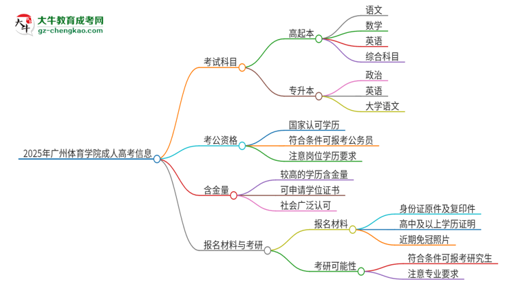 2025年廣州體育學院成人高考入學考試考幾科？思維導圖