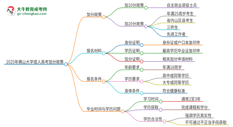 2025年佛山大學成人高考能加分嗎？加分條件是什么？思維導圖