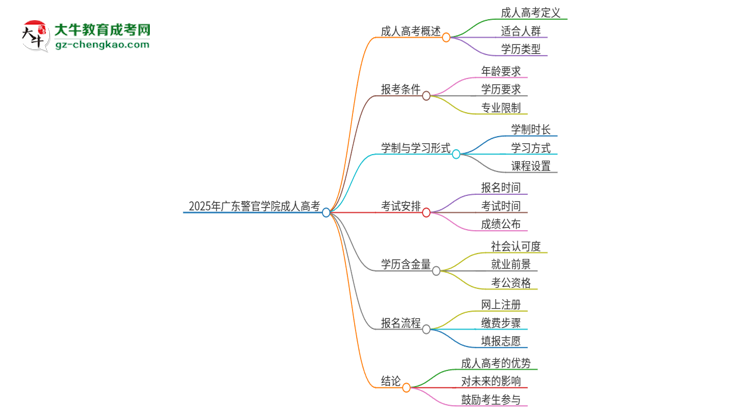 2025年廣東警官學(xué)院成人高考能考事業(yè)編嗎？思維導(dǎo)圖