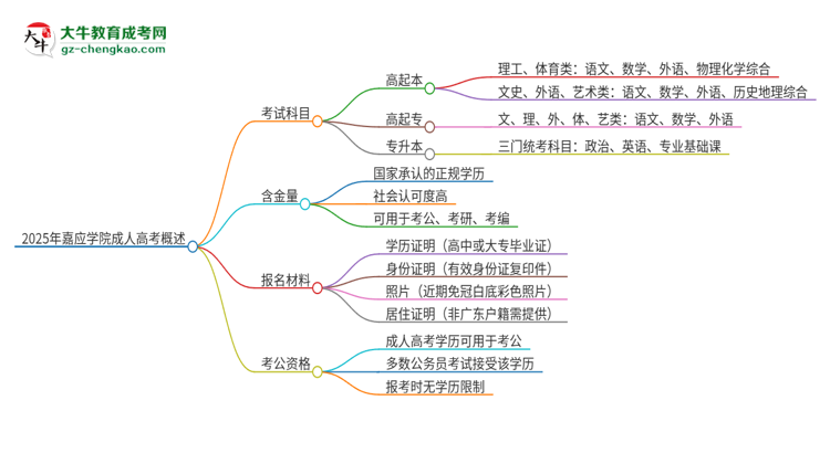 2025年嘉應(yīng)學(xué)院成人高考入學(xué)考試考幾科？思維導(dǎo)圖