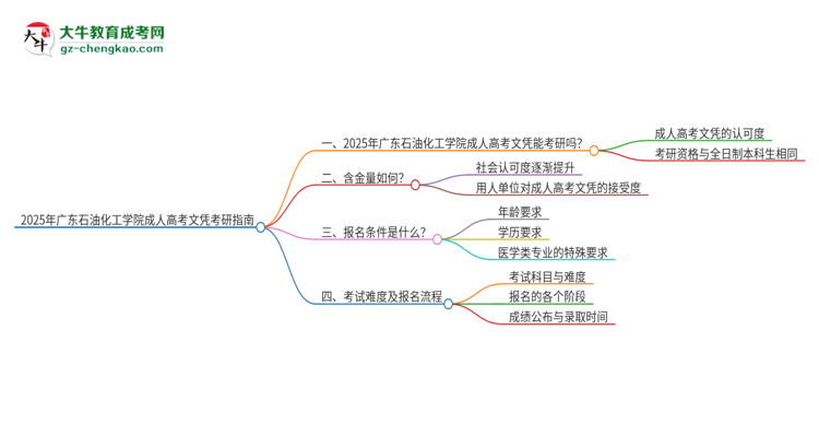 2025年廣東石油化工學(xué)院成人高考文憑能考研嗎？思維導(dǎo)圖