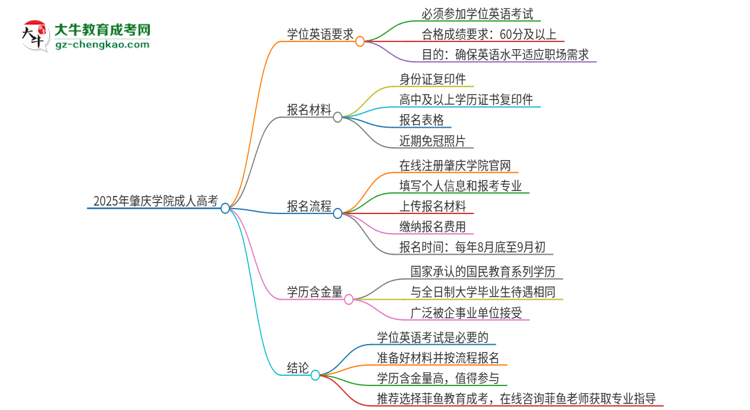 2025年肇慶學院成人高考必須考學位英語嗎？思維導圖
