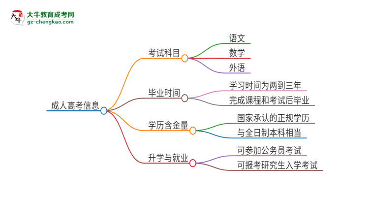 2025年廣東第二師范學院成人高考入學考試考幾科？思維導圖