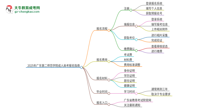 2025年廣東第二師范學(xué)院成人高考報(bào)名流程是什么？思維導(dǎo)圖