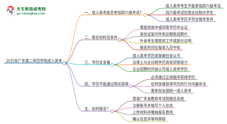 2025年廣東第二師范學(xué)院讀成人高考能考四六級(jí)嗎？思維導(dǎo)圖