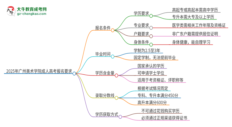 2025年廣州美術(shù)學院的成人高考報名要求有哪些限制？思維導圖