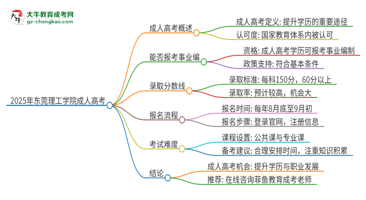 2025年東莞理工學院成人高考能考事業(yè)編嗎？思維導圖