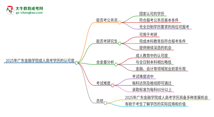 2025年廣東金融學(xué)院成人高考學(xué)歷可以考公嗎？思維導(dǎo)圖