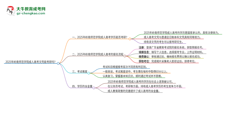 2025年嶺南師范學(xué)院成人高考文憑能考研嗎？思維導(dǎo)圖