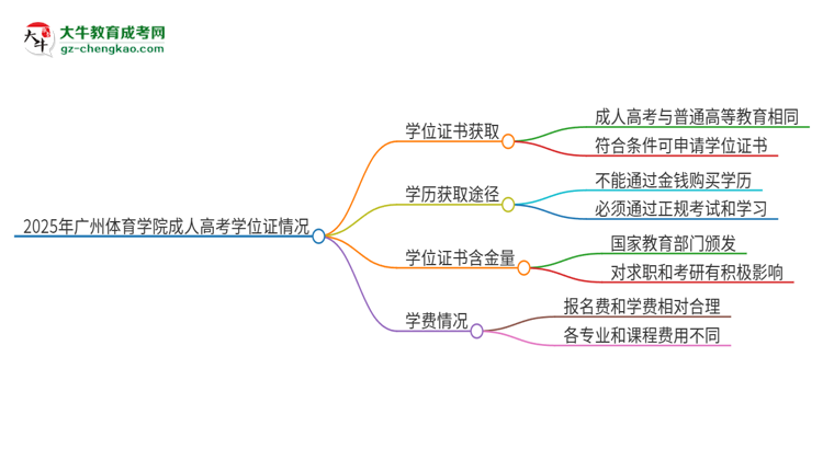 2025年廣州體育學(xué)院成人高考能拿到學(xué)位證嗎？思維導(dǎo)圖