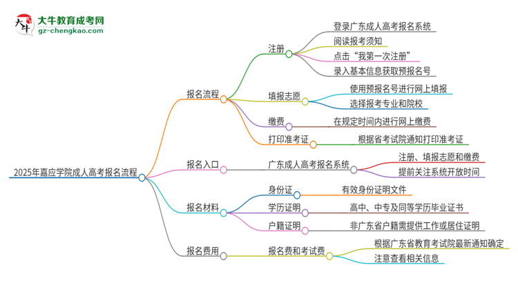 2025年嘉應(yīng)學(xué)院成人高考報(bào)名流程是什么？思維導(dǎo)圖