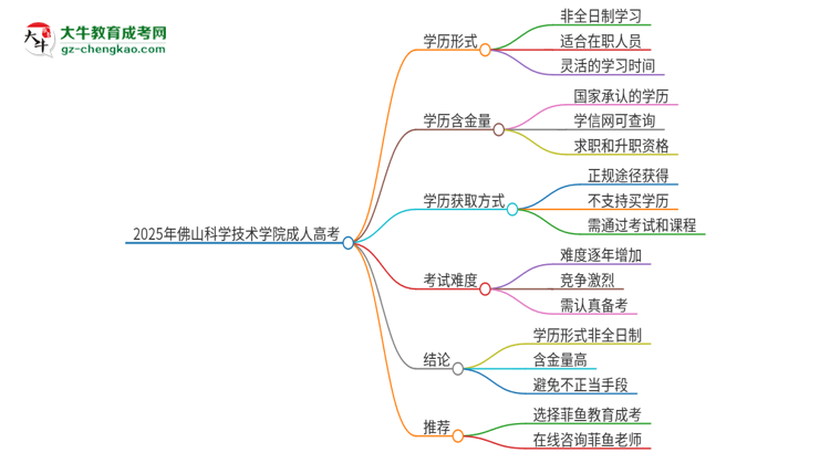 2025年佛山科學(xué)技術(shù)學(xué)院成人高考的是全日制的嗎？思維導(dǎo)圖