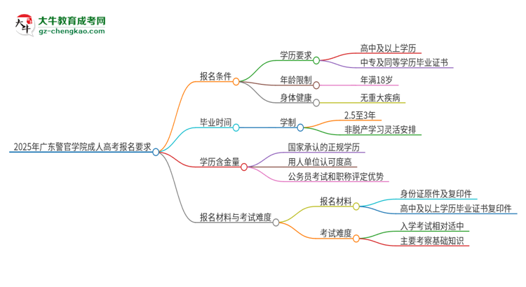 2025年廣東警官學院的成人高考報名要求有哪些限制？思維導圖
