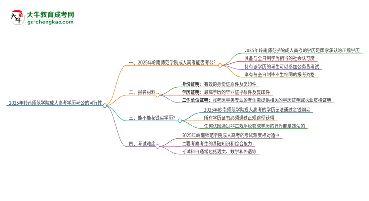 2025年嶺南師范學(xué)院成人高考學(xué)歷可以考公嗎？思維導(dǎo)圖