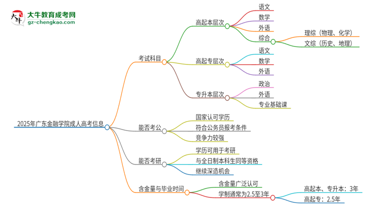 2025年廣東金融學院成人高考入學考試考幾科？思維導圖