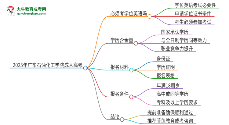 2025年廣東石油化工學院成人高考必須考學位英語嗎？思維導圖