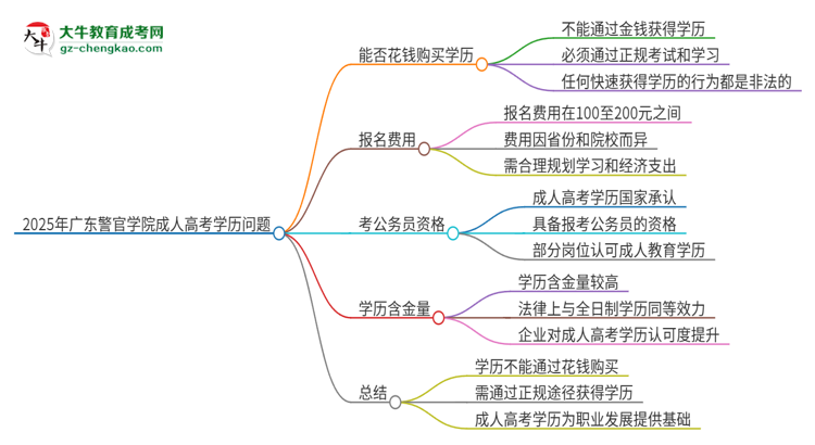 2025年廣東警官學(xué)院成人高考學(xué)歷能花錢買到！真的嗎？思維導(dǎo)圖