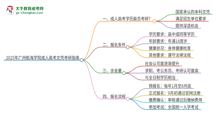 2025年廣州航海學(xué)院成人高考文憑能考研嗎？思維導(dǎo)圖