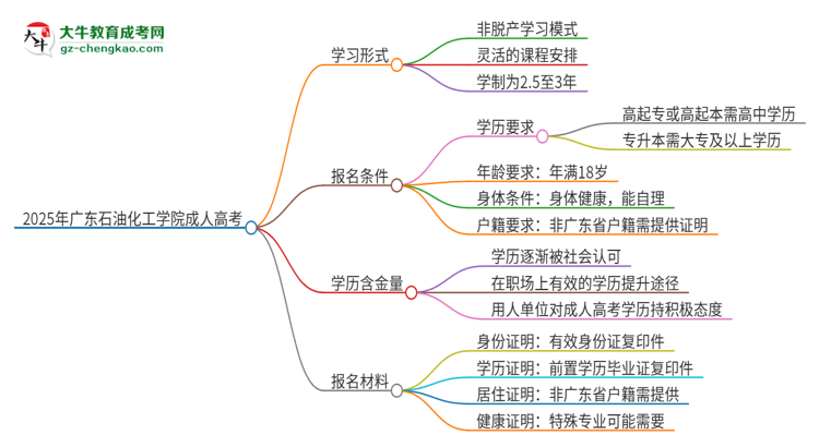 2025年廣東石油化工學(xué)院成人高考的是全日制的嗎？思維導(dǎo)圖