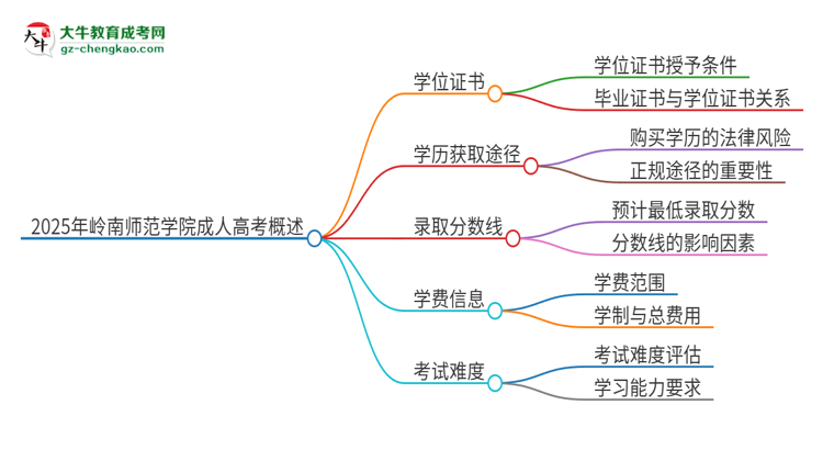 2025年嶺南師范學(xué)院成人高考能拿到學(xué)位證嗎？思維導(dǎo)圖