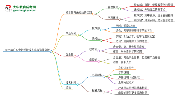 2025年廣東金融學(xué)院成人高考校本部和函授站哪個好一點？思維導(dǎo)圖