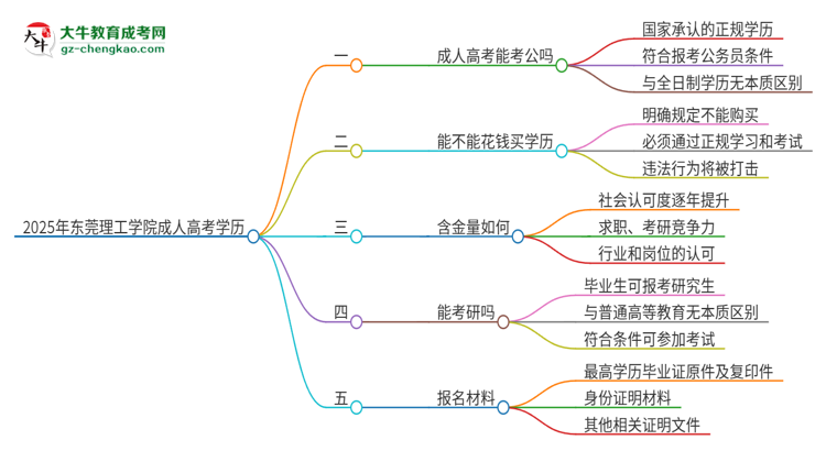 2025年東莞理工學(xué)院成人高考學(xué)歷可以考公嗎？思維導(dǎo)圖