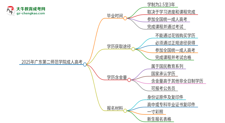 2025年廣東第二師范學(xué)院成人高考多久能考完拿證？思維導(dǎo)圖