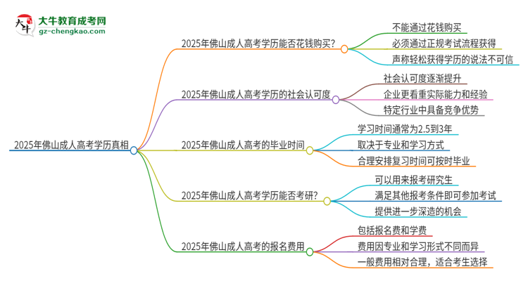 2025年佛山科學(xué)技術(shù)學(xué)院成人高考學(xué)歷能花錢買到！真的嗎？思維導(dǎo)圖