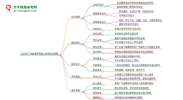 2025年廣州航海學(xué)院成人高考能加分嗎？加分條件是什么？思維導(dǎo)圖