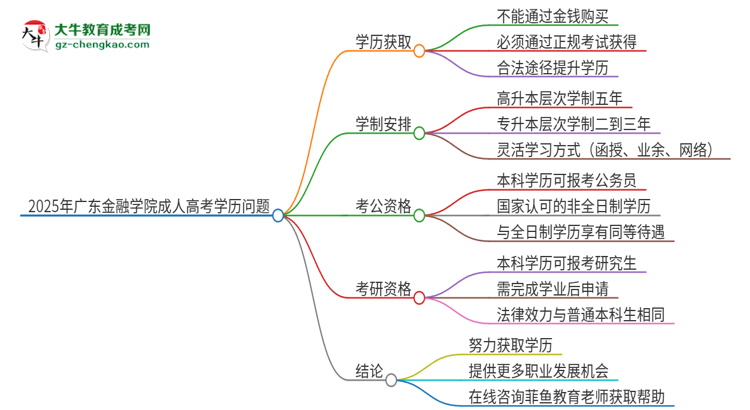 2025年廣東金融學(xué)院成人高考學(xué)歷能花錢買到！真的嗎？思維導(dǎo)圖