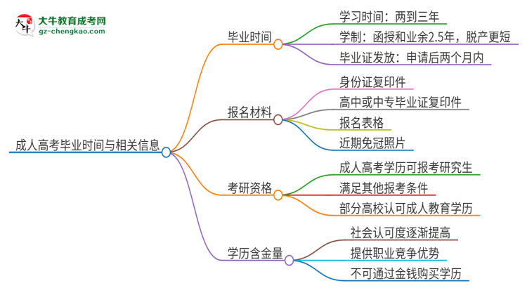 2025年廣東警官學(xué)院成人高考多久能考完拿證？思維導(dǎo)圖