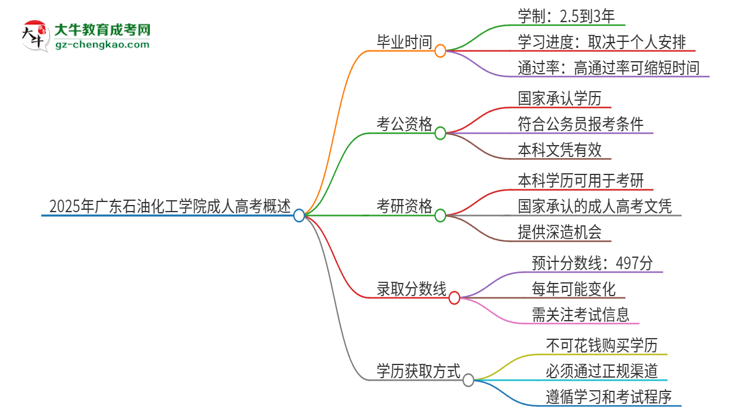 2025年廣東石油化工學院成人高考多久能考完拿證？思維導圖