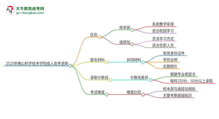 2025年佛山科學(xué)技術(shù)學(xué)院成人高考校本部和函授站哪個好一點(diǎn)？思維導(dǎo)圖