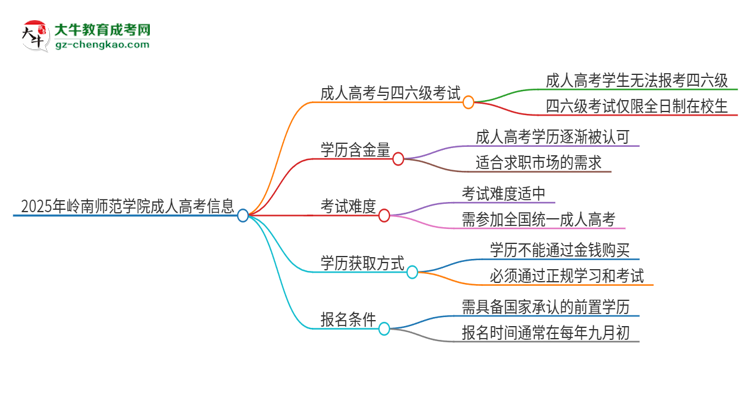 2025年嶺南師范學(xué)院讀成人高考能考四六級(jí)嗎？思維導(dǎo)圖