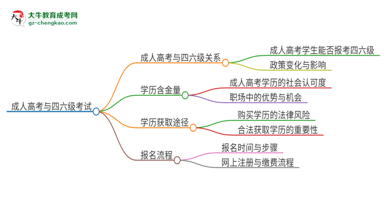 2025年東莞理工學(xué)院讀成人高考能考四六級嗎？思維導(dǎo)圖