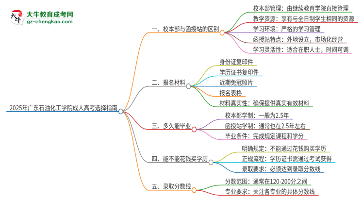 2025年廣東石油化工學(xué)院成人高考校本部和函授站哪個(gè)好一點(diǎn)？思維導(dǎo)圖
