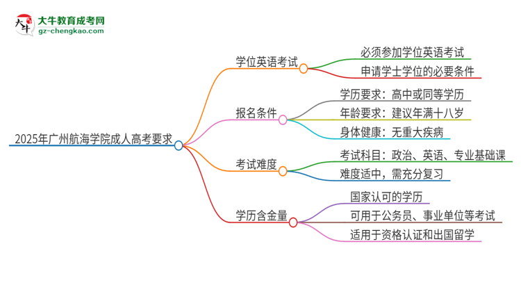 2025年廣州航海學院成人高考必須考學位英語嗎？思維導圖
