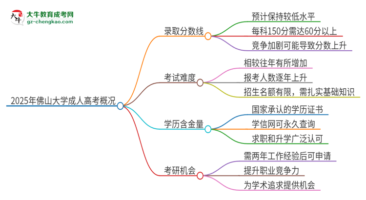 2025年佛山大學(xué)成人高考需要考幾分能被錄??？思維導(dǎo)圖