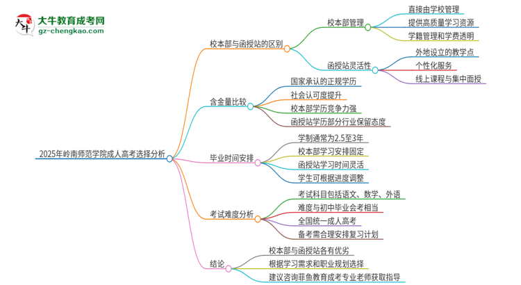 2025年嶺南師范學院成人高考校本部和函授站哪個好一點？思維導圖