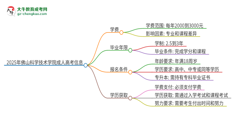2025年佛山科學技術學院成人高考一年學費要多少？思維導圖