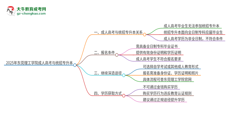 2025年東莞理工學院考完成人高考還能參加統(tǒng)招專升本嗎？思維導圖