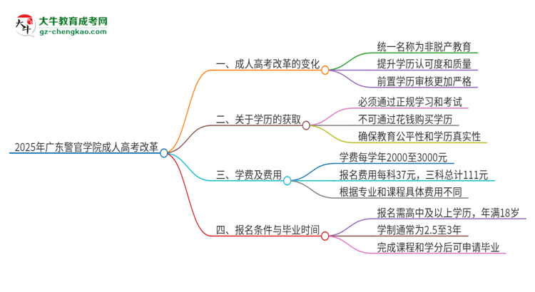 2025年廣東警官學(xué)院成人高考改革了哪些內(nèi)容？思維導(dǎo)圖