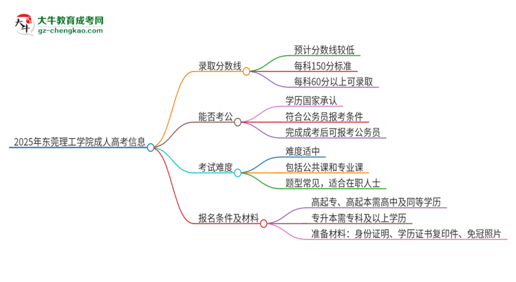 2025年?yáng)|莞理工學(xué)院成人高考需要考幾分能被錄??？思維導(dǎo)圖